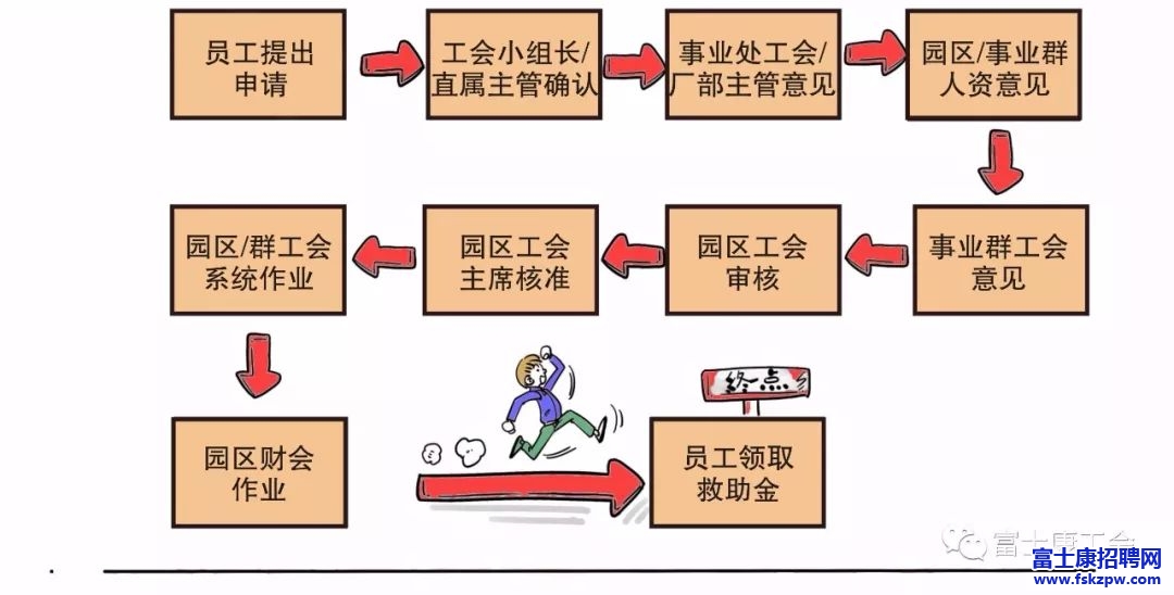 富士康廠區(qū)員工必看，富士康員工家庭災(zāi)害救助金這樣申請(qǐng)！