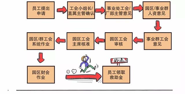 富士康員工直系親屬慰問金申請(qǐng)流程